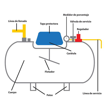 Transitorio auricular Equivalente Partes de un tanque estacionario. - ITESA